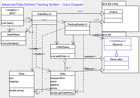 Class diagram for Assignment 3